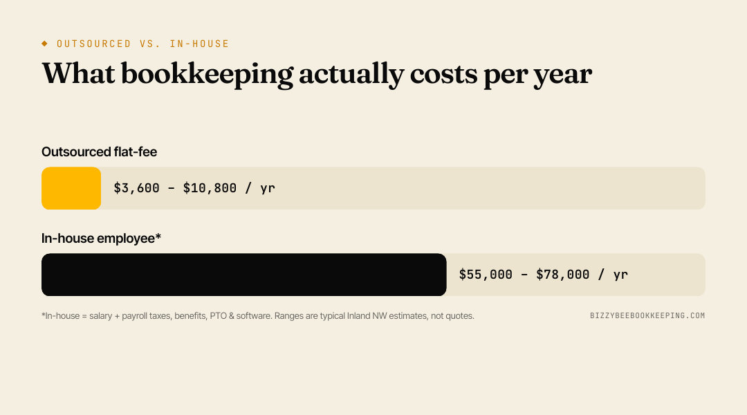 Annual cost of bookkeeping: outsourced flat-fee versus an in-house employee